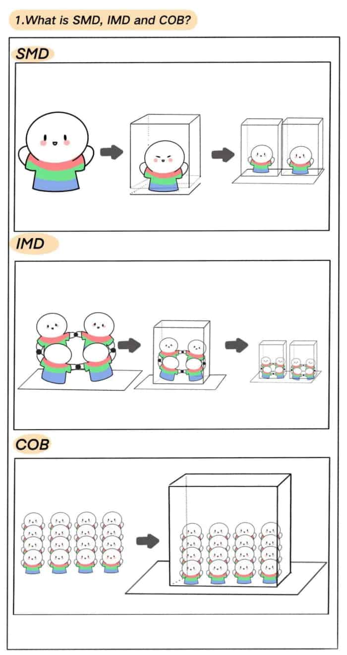 differenza tra imd e cob1 onedisplay