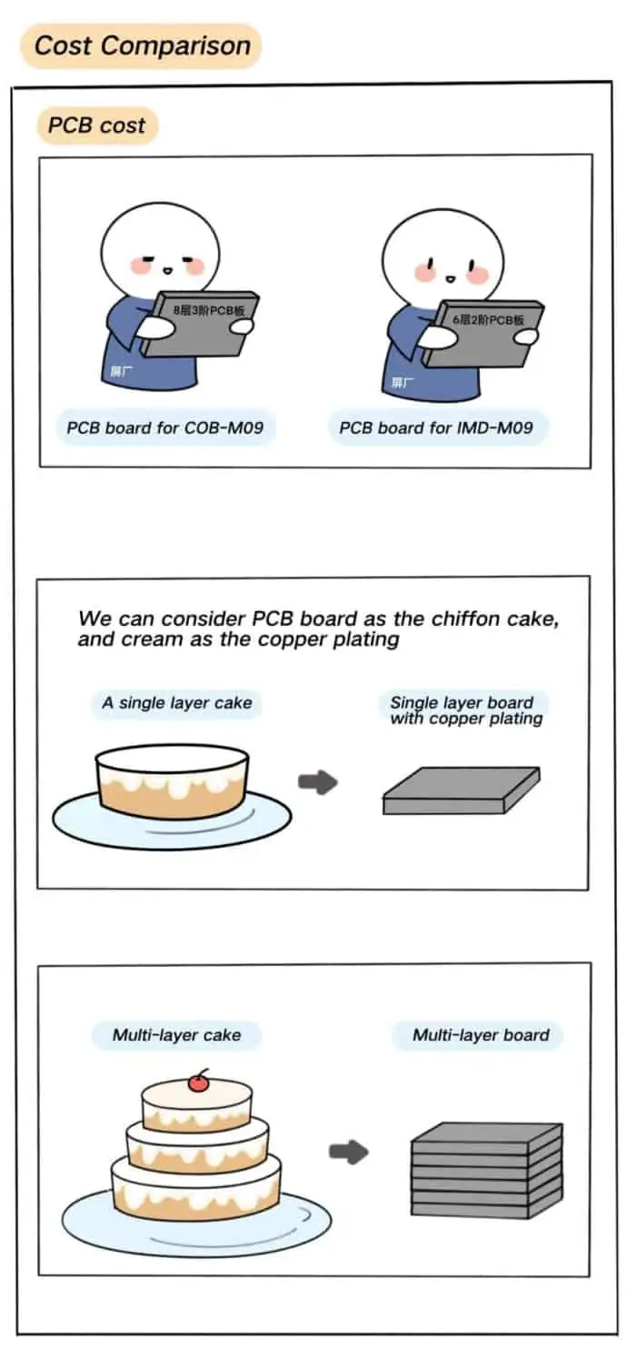 différence entre imd et cob6 onedisplay