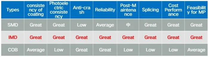 differenza tra imd e cob7 onedisplay