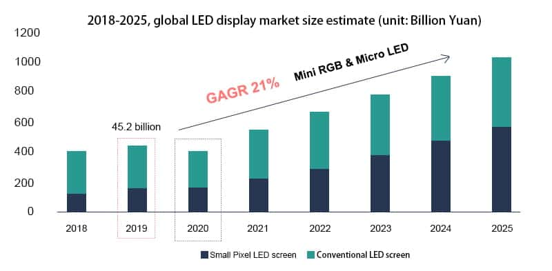 LED, display, tela