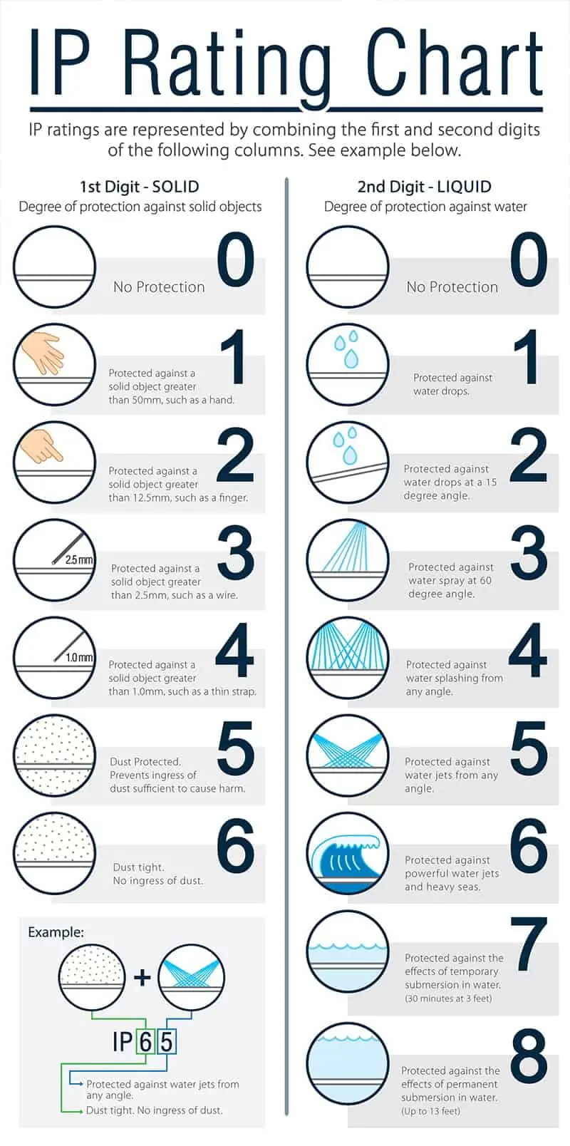 Clasificación del IP