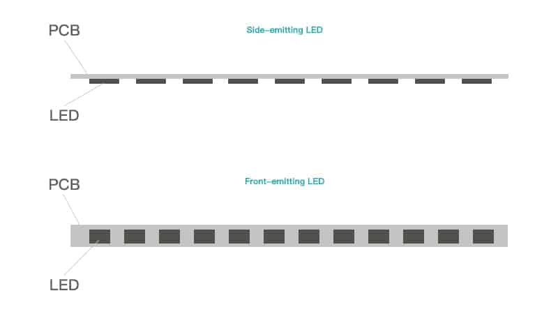 Side Emitting Led&front Emitting Led