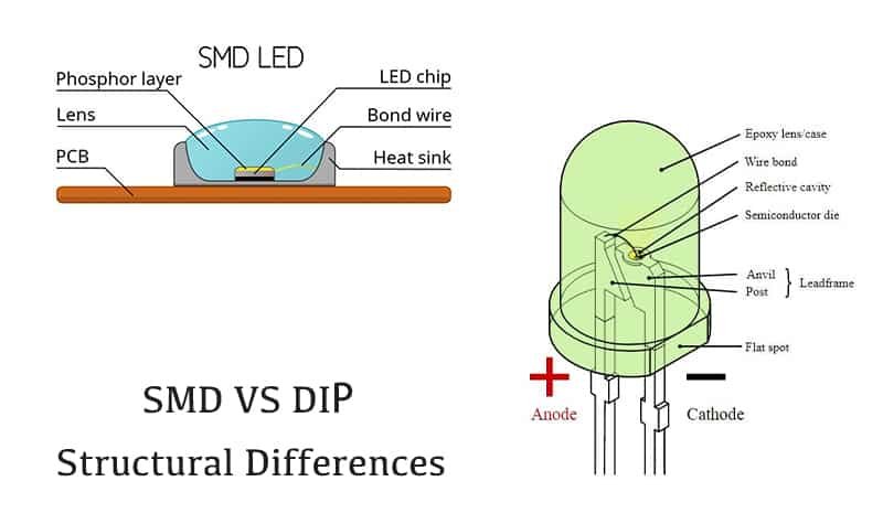 boom lovende En begivenhed The Difference between DIP and SMD LED screen | ONEDISPLAY