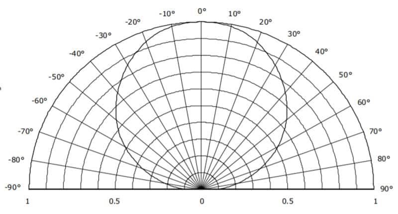 angle de vision de l'écran LED