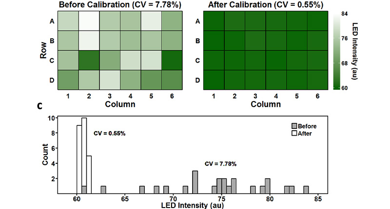 calibración llevada